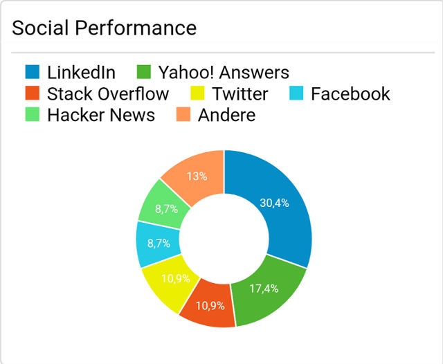 Google Analytics: Social Traffic, KW 26 - 2017