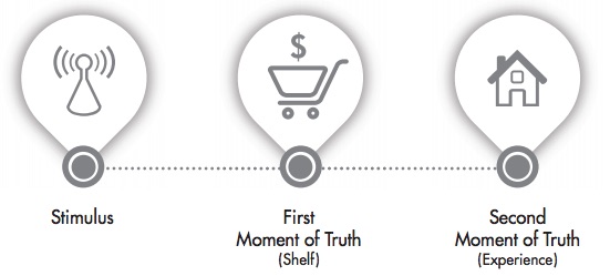 Traditional 3-step Mental Model of Customer Decision Making