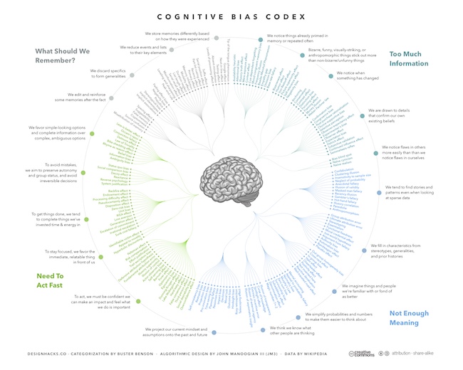 Infographic Cognitive Bias Model
