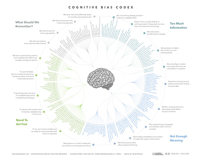 Infographic Cognitive Bias Model