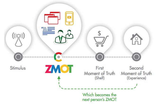 New Mental Model of Customer Decision Making