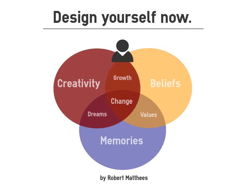 Infographic Design Yourself Now: Creativity, Memories and Beliefs