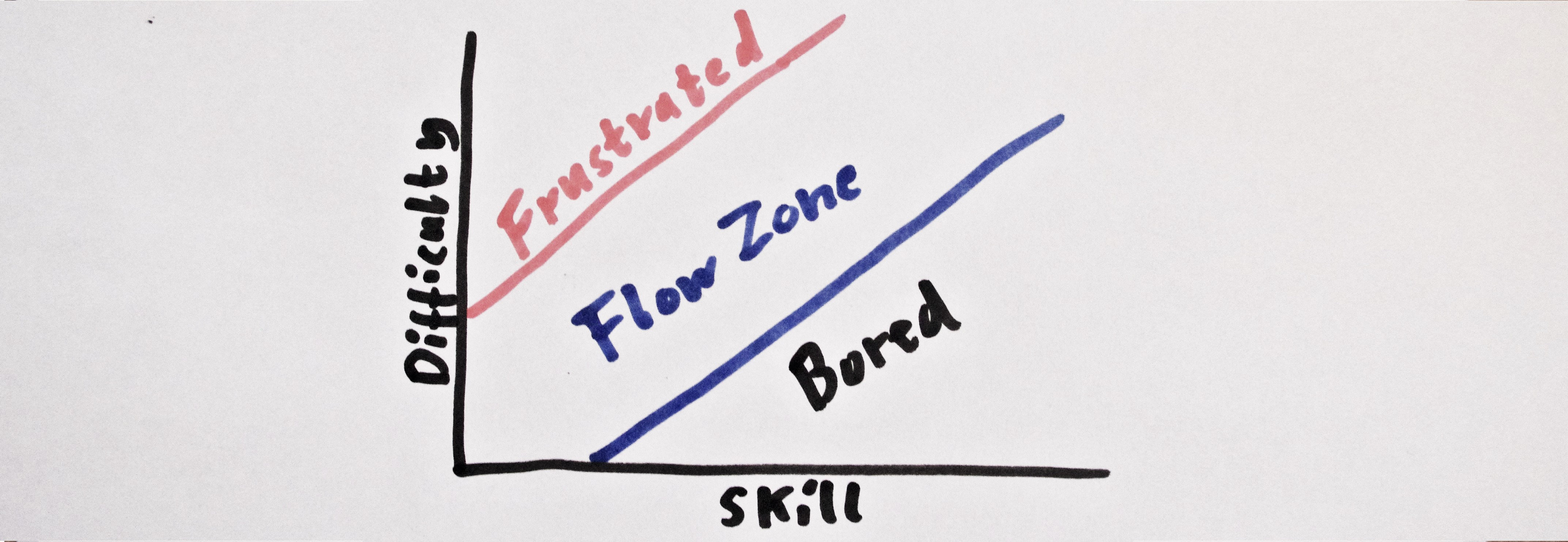 Graph illustrating Flow Zone Product Experience by Mihaly Csikszentmihalyi.